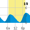 Purrysburg Landing tide chart for Tuesday, August 19, 2025