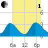 Purrysburg Landing tide chart for Friday, August 1, 2025