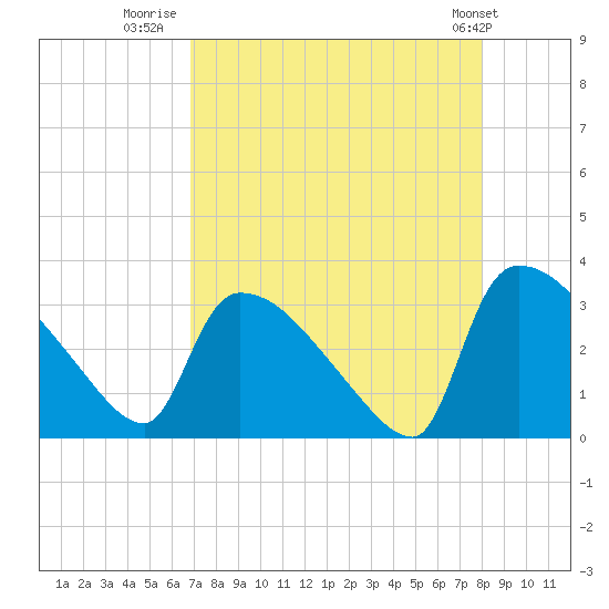 Purrysburg Landing tide chart for Wednesday, August 20, 2025