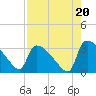 Purrysburg Landing tide chart for Wednesday, August 20, 2025
