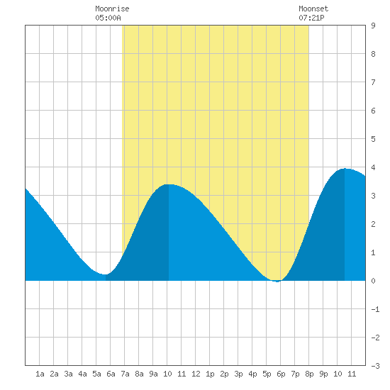 Purrysburg Landing tide chart for Thursday, August 21, 2025