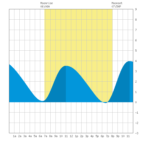 Purrysburg Landing tide chart for Friday, August 22, 2025