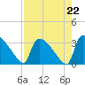 Purrysburg Landing tide chart for Friday, August 22, 2025