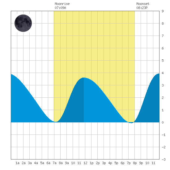 Purrysburg Landing tide chart for Saturday, August 23, 2025