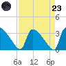 Purrysburg Landing tide chart for Saturday, August 23, 2025