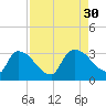 Purrysburg Landing tide chart for Saturday, August 30, 2025