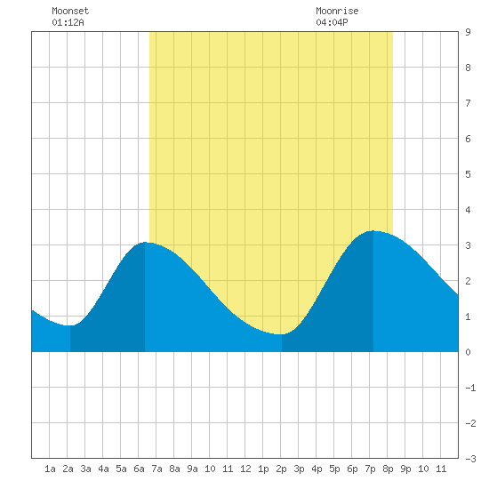 Purrysburg Landing tide chart for Sunday, August 3, 2025