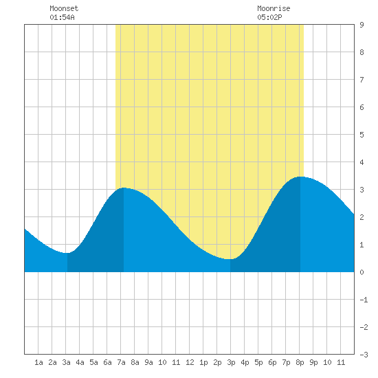 Purrysburg Landing tide chart for Monday, August 4, 2025
