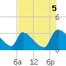 Purrysburg Landing tide chart for Tuesday, August 5, 2025