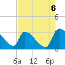 Purrysburg Landing tide chart for Wednesday, August 6, 2025