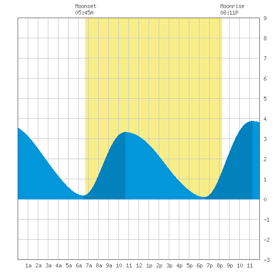 Purrysburg Landing tide chart for Friday, August 8, 2025