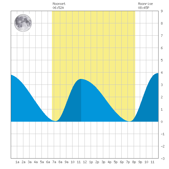 Purrysburg Landing tide chart for Saturday, August 9, 2025