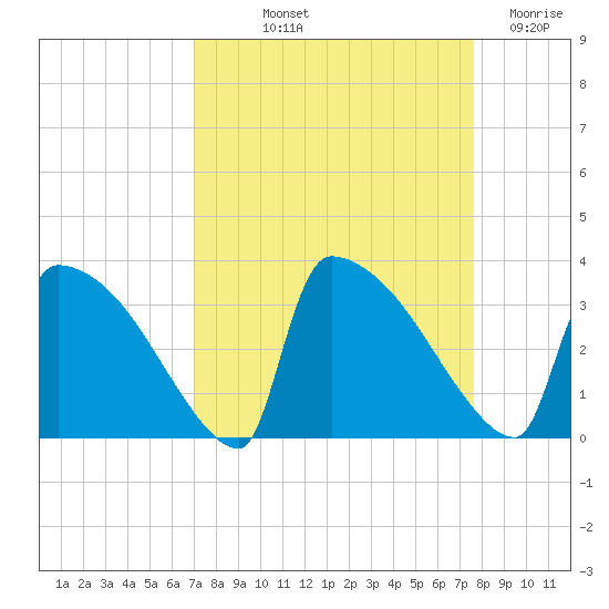 Purrysburg Landing tide chart for Wednesday, September 10, 2025