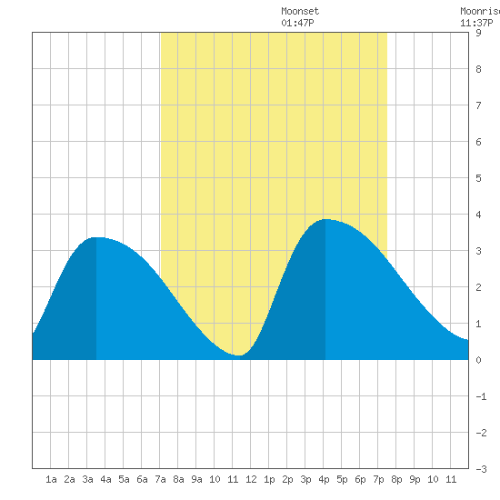 Purrysburg Landing tide chart for Saturday, September 13, 2025
