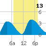 Purrysburg Landing tide chart for Saturday, September 13, 2025