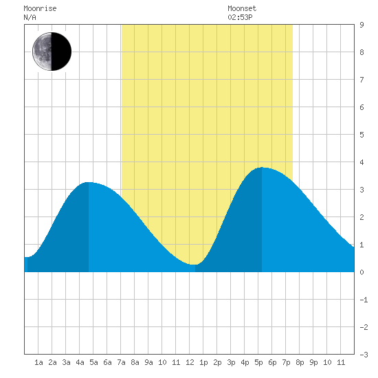 Purrysburg Landing tide chart for Sunday, September 14, 2025