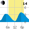 Purrysburg Landing tide chart for Sunday, September 14, 2025