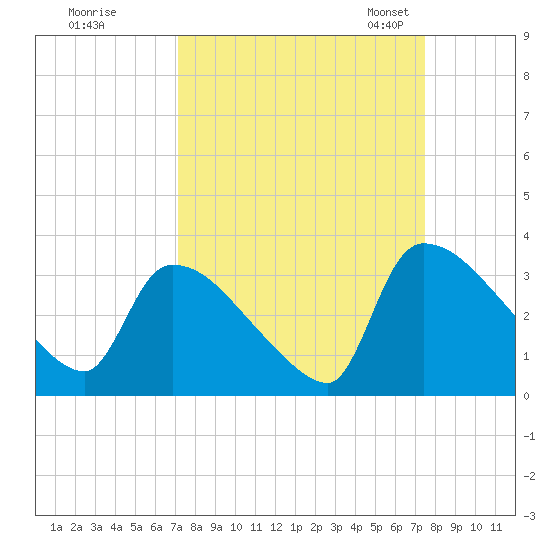 Purrysburg Landing tide chart for Tuesday, September 16, 2025
