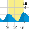 Purrysburg Landing tide chart for Tuesday, September 16, 2025