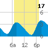 Purrysburg Landing tide chart for Wednesday, September 17, 2025