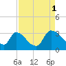 Purrysburg Landing tide chart for Monday, September 1, 2025