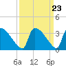 Purrysburg Landing tide chart for Tuesday, September 23, 2025