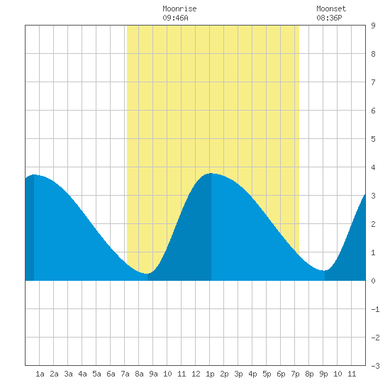 Purrysburg Landing tide chart for Wednesday, September 24, 2025