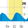 Purrysburg Landing tide chart for Friday, September 26, 2025