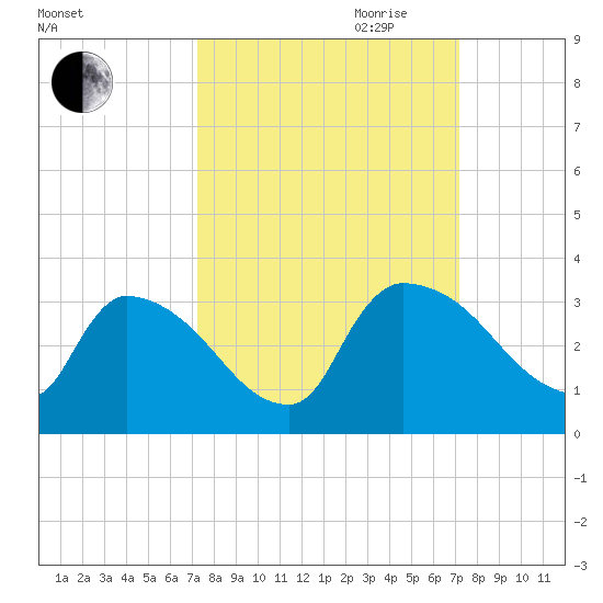 Purrysburg Landing tide chart for Monday, September 29, 2025