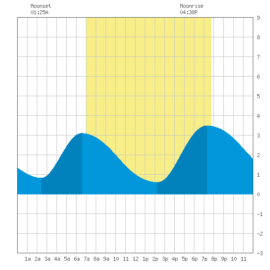 Purrysburg Landing tide chart for Tuesday, September 2, 2025