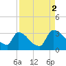 Purrysburg Landing tide chart for Tuesday, September 2, 2025