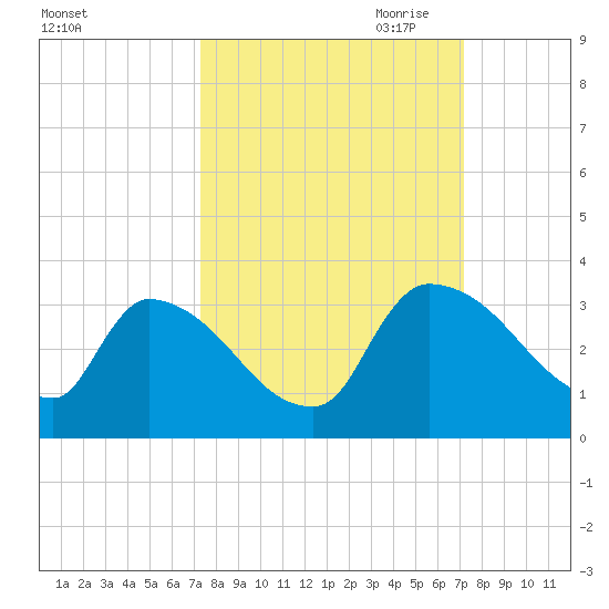 Purrysburg Landing tide chart for Tuesday, September 30, 2025