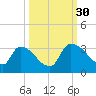 Purrysburg Landing tide chart for Tuesday, September 30, 2025