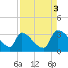 Purrysburg Landing tide chart for Wednesday, September 3, 2025