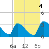 Purrysburg Landing tide chart for Thursday, September 4, 2025