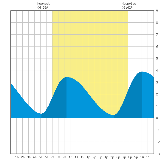Purrysburg Landing tide chart for Friday, September 5, 2025
