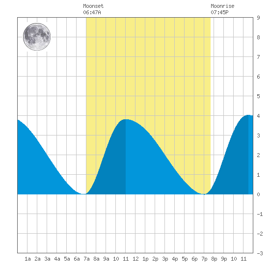 Purrysburg Landing tide chart for Sunday, September 7, 2025