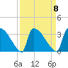 Purrysburg Landing tide chart for Monday, September 8, 2025