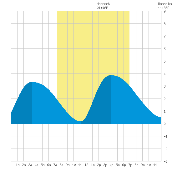 Purrysburg Landing tide chart for Sunday, October 12, 2025