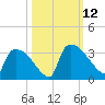 Purrysburg Landing tide chart for Sunday, October 12, 2025