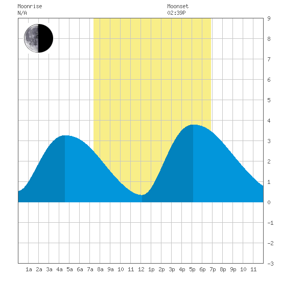 Purrysburg Landing tide chart for Monday, October 13, 2025