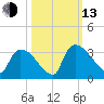 Purrysburg Landing tide chart for Monday, October 13, 2025
