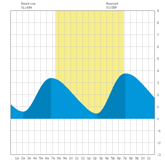 Purrysburg Landing tide chart for Wednesday, October 15, 2025