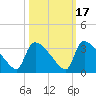 Purrysburg Landing tide chart for Friday, October 17, 2025