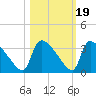 Purrysburg Landing tide chart for Sunday, October 19, 2025