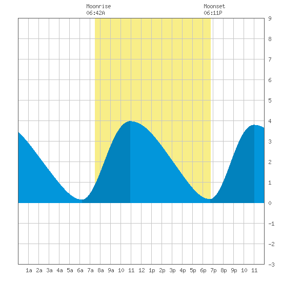 Purrysburg Landing tide chart for Monday, October 20, 2025