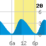 Purrysburg Landing tide chart for Monday, October 20, 2025
