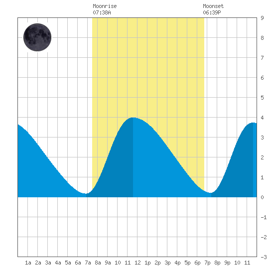 Purrysburg Landing tide chart for Tuesday, October 21, 2025