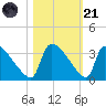 Purrysburg Landing tide chart for Tuesday, October 21, 2025