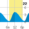 Purrysburg Landing tide chart for Wednesday, October 22, 2025